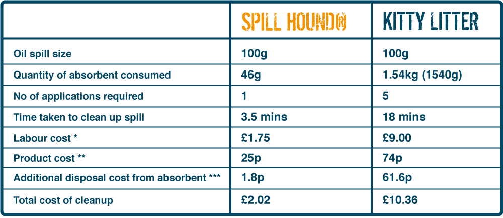 Spill Hound Comparison Table